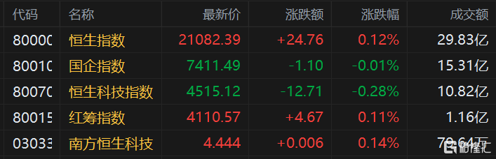 港股三大指数开盘涨跌不一，恒指涨0.12%