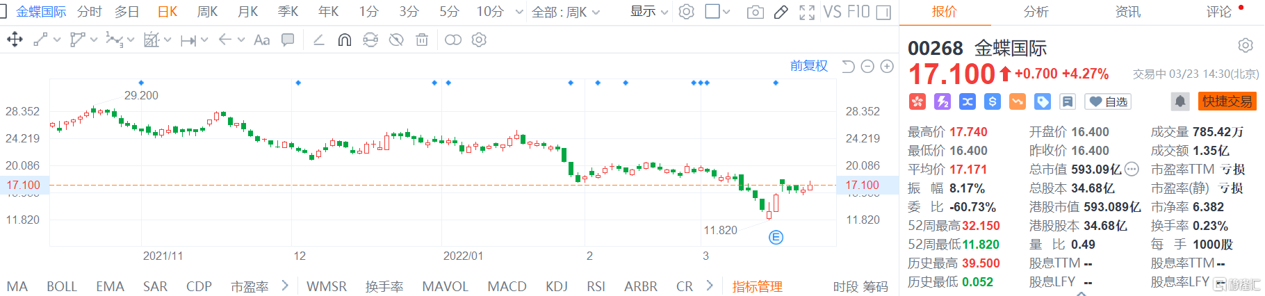 金蝶国际(0268.HK)冲高回落 盘中最大涨幅达8%现报17.1港元