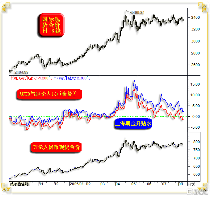 03国内金价升贴水.png