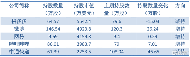 从高毅资产的美股持仓可以看出,其标的非常集中,前五大持仓为拼多多