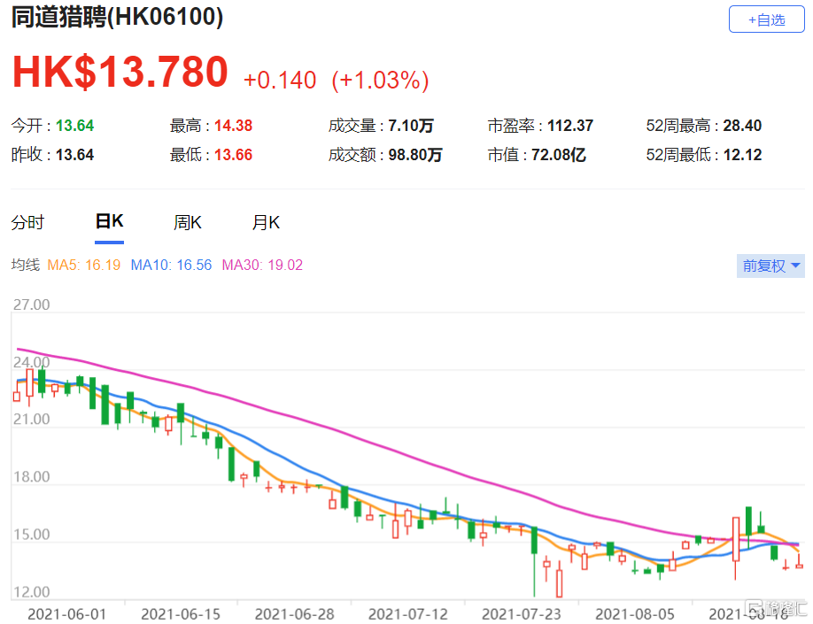 大摩：维持同道猎聘(6100.HK)与大市同步评级 缺乏短期股价催化剂