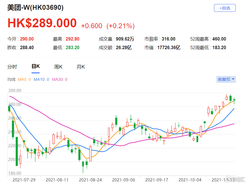 美团(3690.HK)将于11月底发布第三季度业绩，总市值17726亿港元