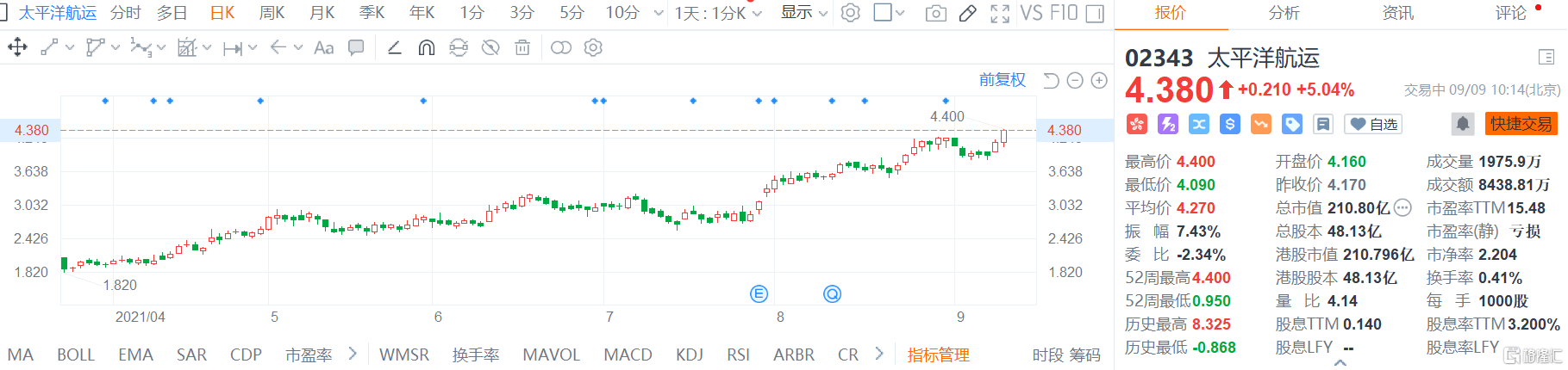 太平洋航运(2343.HK)股价继续走强，现报4.38港元