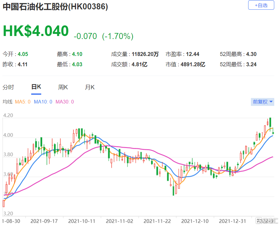 摩通中石化(0386.HK)维持对其“增持”评级，目标价5.2港元