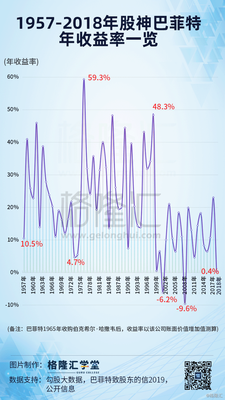 1957-2018年股神巴菲特年收益率一览