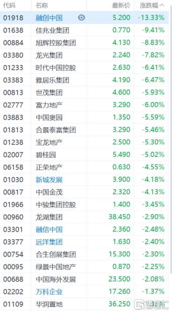 港股内房股午后跌幅扩大 融创中国(1918.HK)跌超13%
