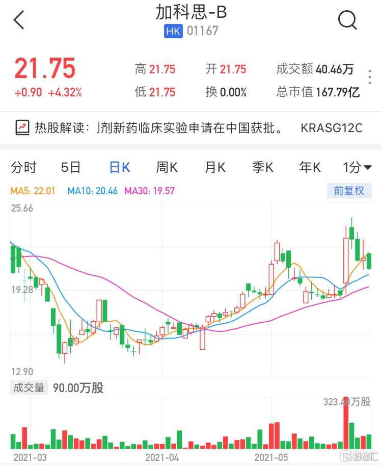 港股异动 加科思 B 1167 Hk 高开4 32 Krasg12c抑制剂新药临床实验申请在中国获批