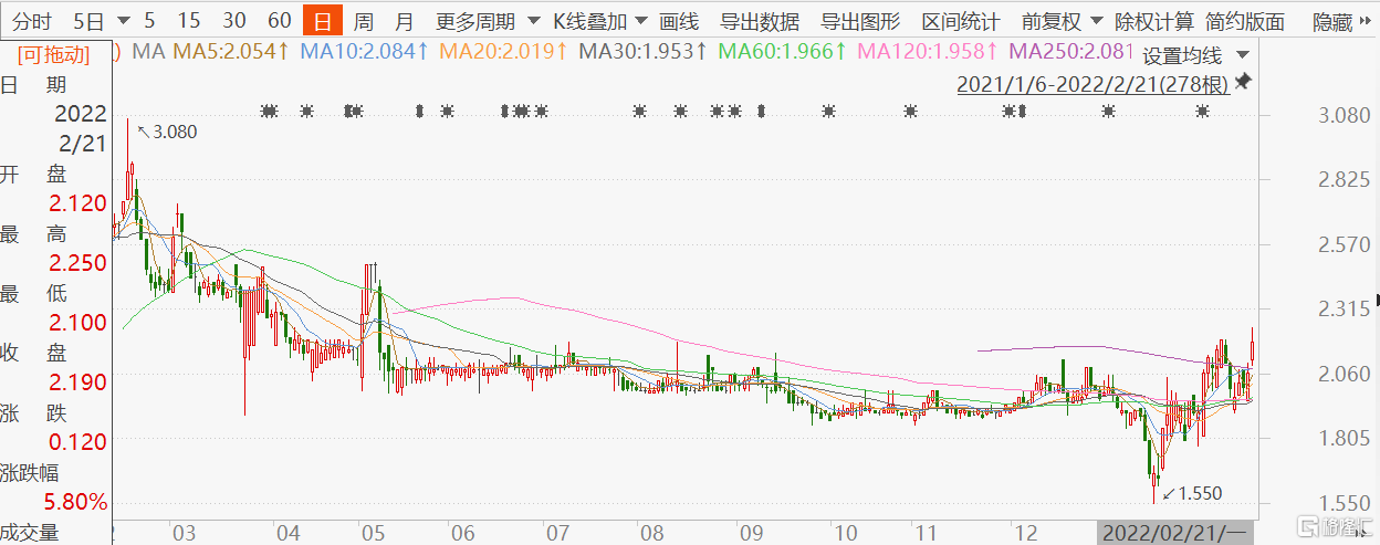 中国地利(1387.HK)盘中一度涨超8%至2.25港元，市值200亿港元