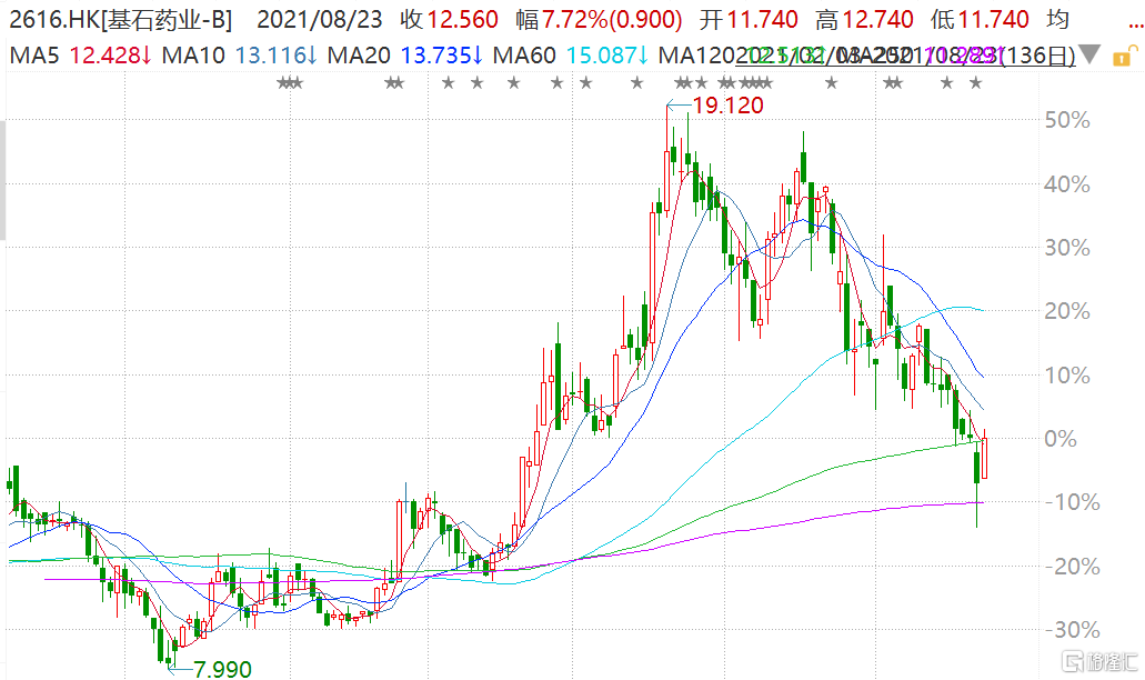 基石药业-B(2616.HK)涨超9% 市值150亿港元