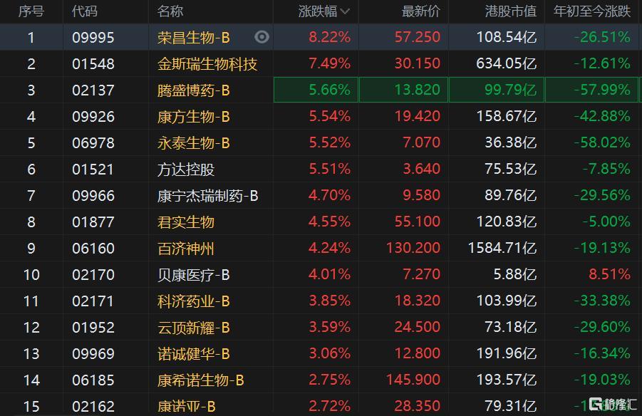 生物科技板块集体大涨，金斯瑞生物科技涨7%