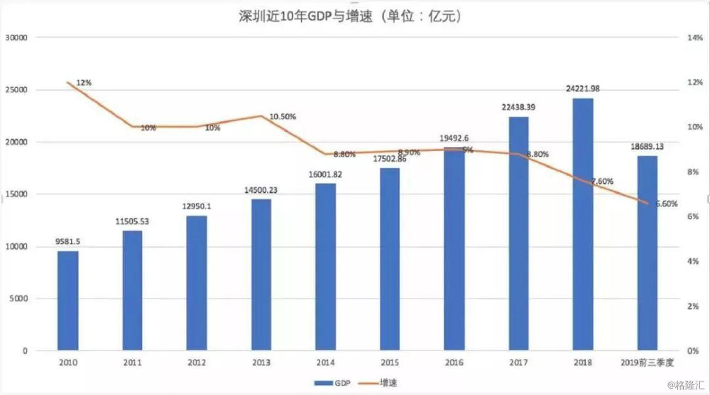 2018年深圳gdp_去年深圳GDP首超香港(2)