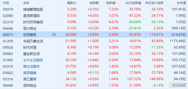 物管股走强 世茂服务(0873.HK)涨超3%市值超600亿港元
