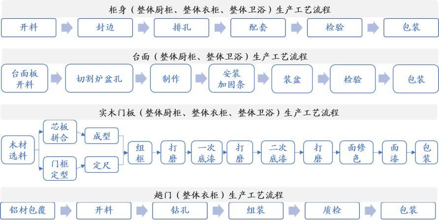 国泰君安证券研究沙发,软床,餐椅等成品家具的生产流程存在相似节点