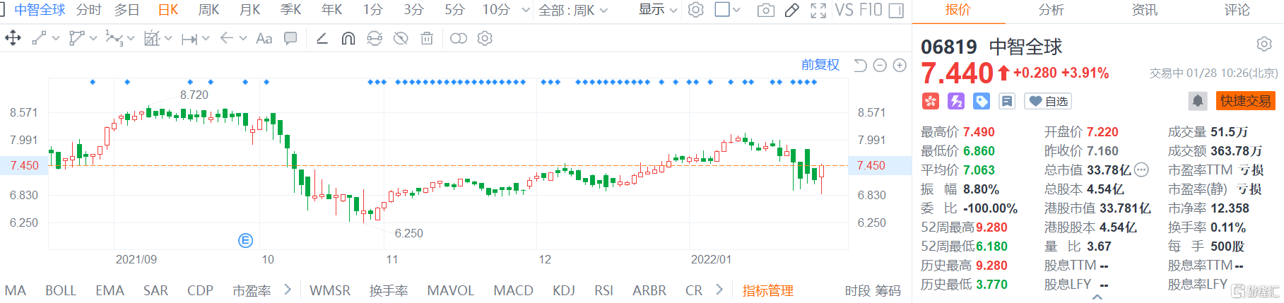 中智全球(6819.HK)现报7.44港元涨幅3.9%，总市值33.78亿港元