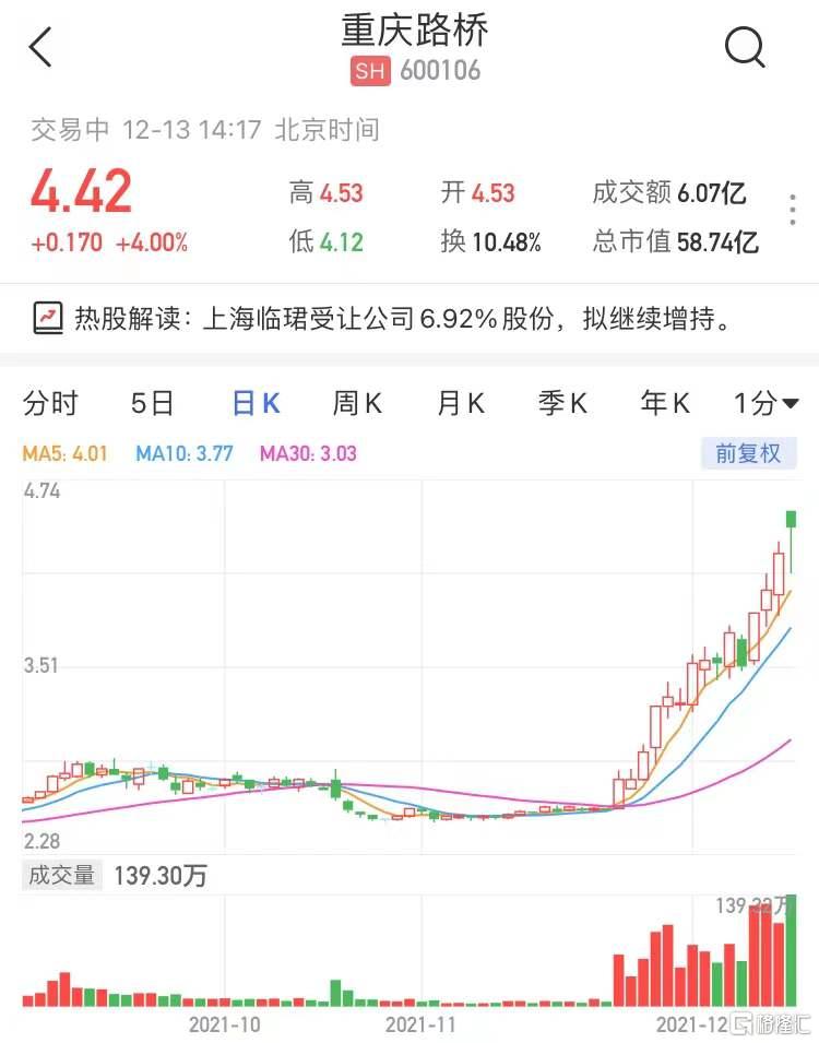 重庆路桥(600106.SH)现报4.42元涨4%，暂成交6亿元
