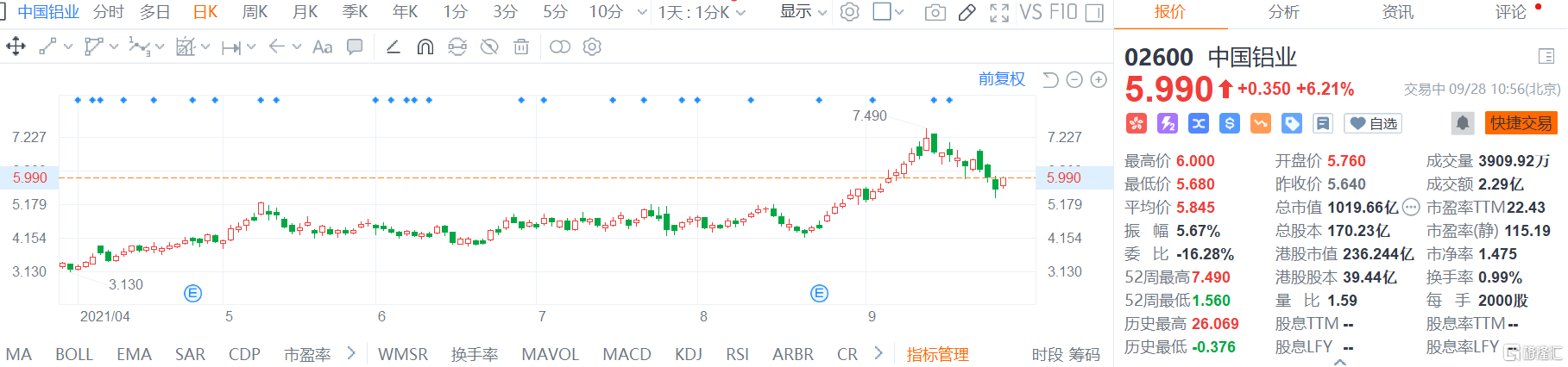 中国铝业(2600.HK)持续拉升，现报5.99港元