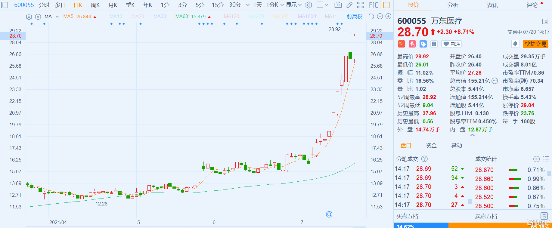 万东医疗(600055.SH)大涨近9% 最新总市值155亿元