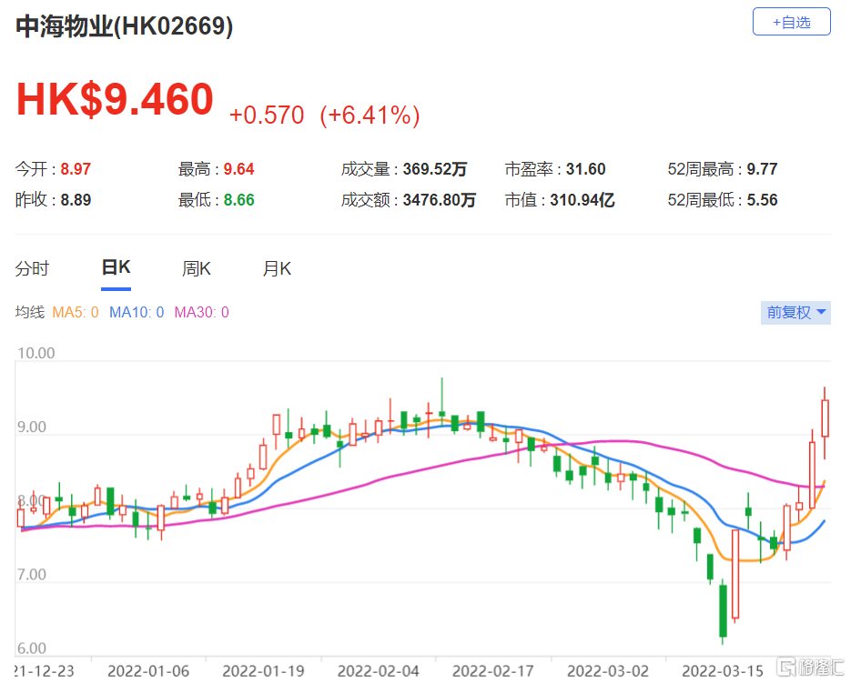 中海物业(2669.HK)去年业绩超预期 目标价由8.64港元升至9.97港元