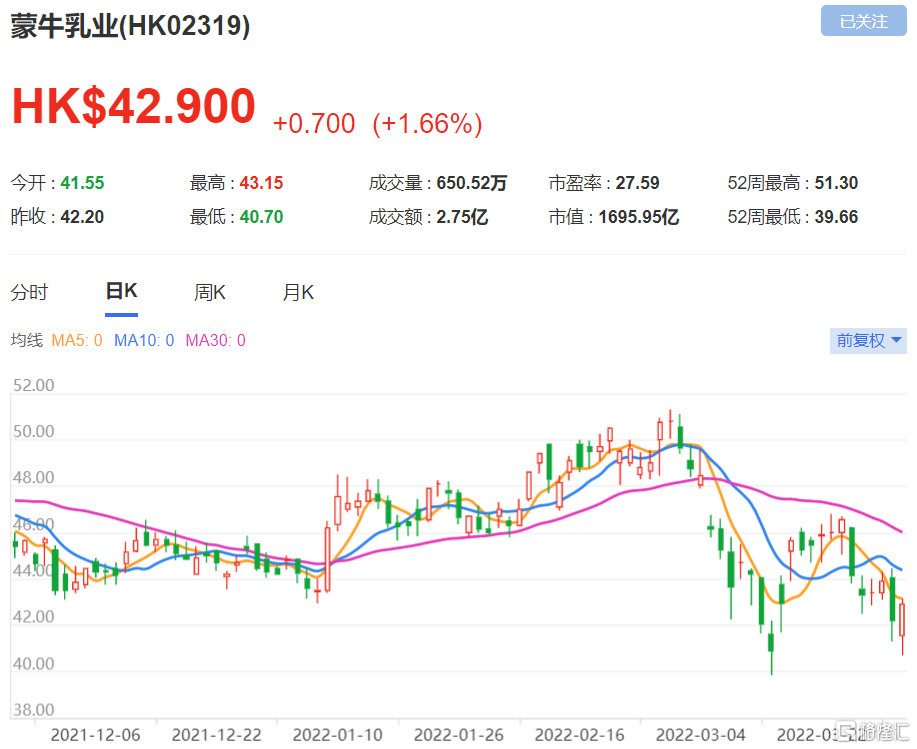 蒙牛(2319.HK)销售增长11% 经常性毛利扩张0.3%