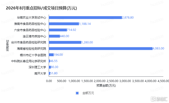 2026年8月重点招标_成交项目预算(万元).png