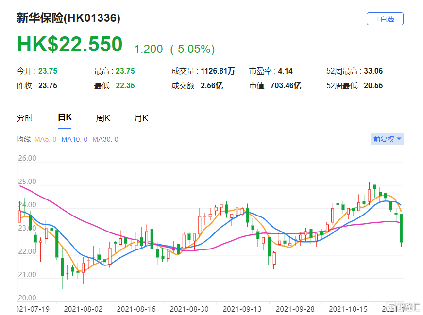 新华保险(1336.HK)第三季纯利表现逊于预期，总市值703亿港元