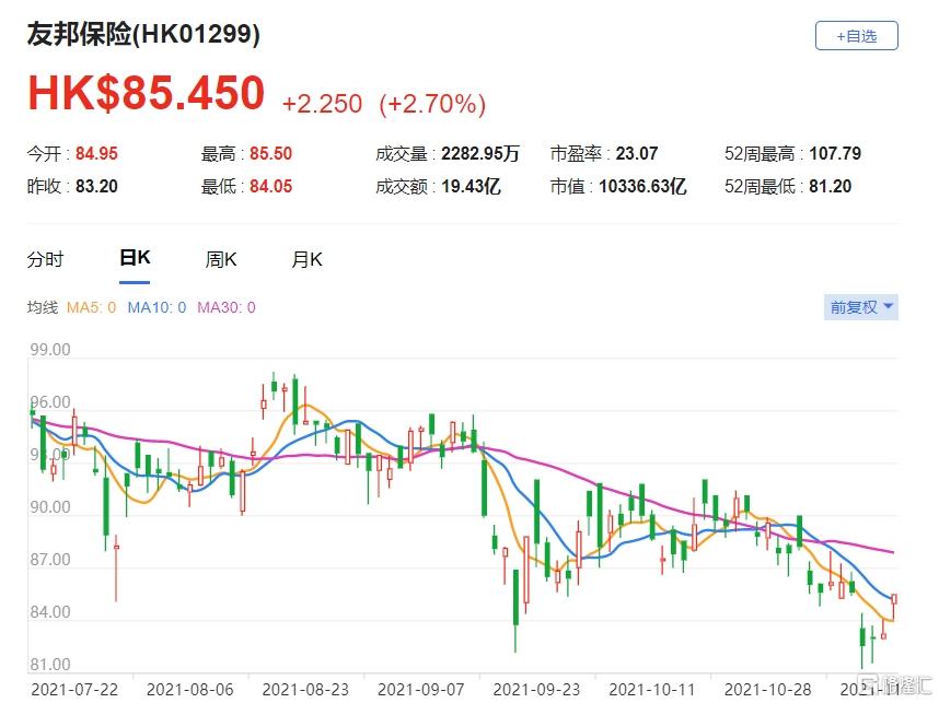 友邦保险(1299.HK)今年第三季新业务价值按年升4%至7.35亿美元，总市值10337亿港元
