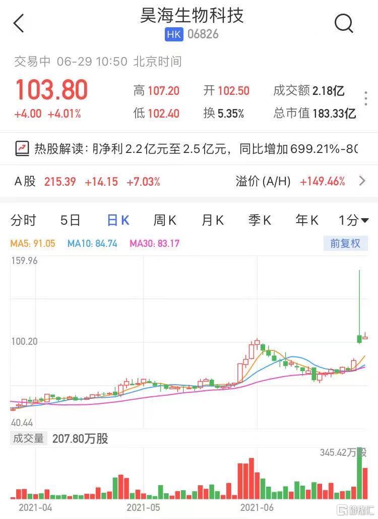 昊海生物科技(6826.HK)续涨超4% 最新市值183亿港元
