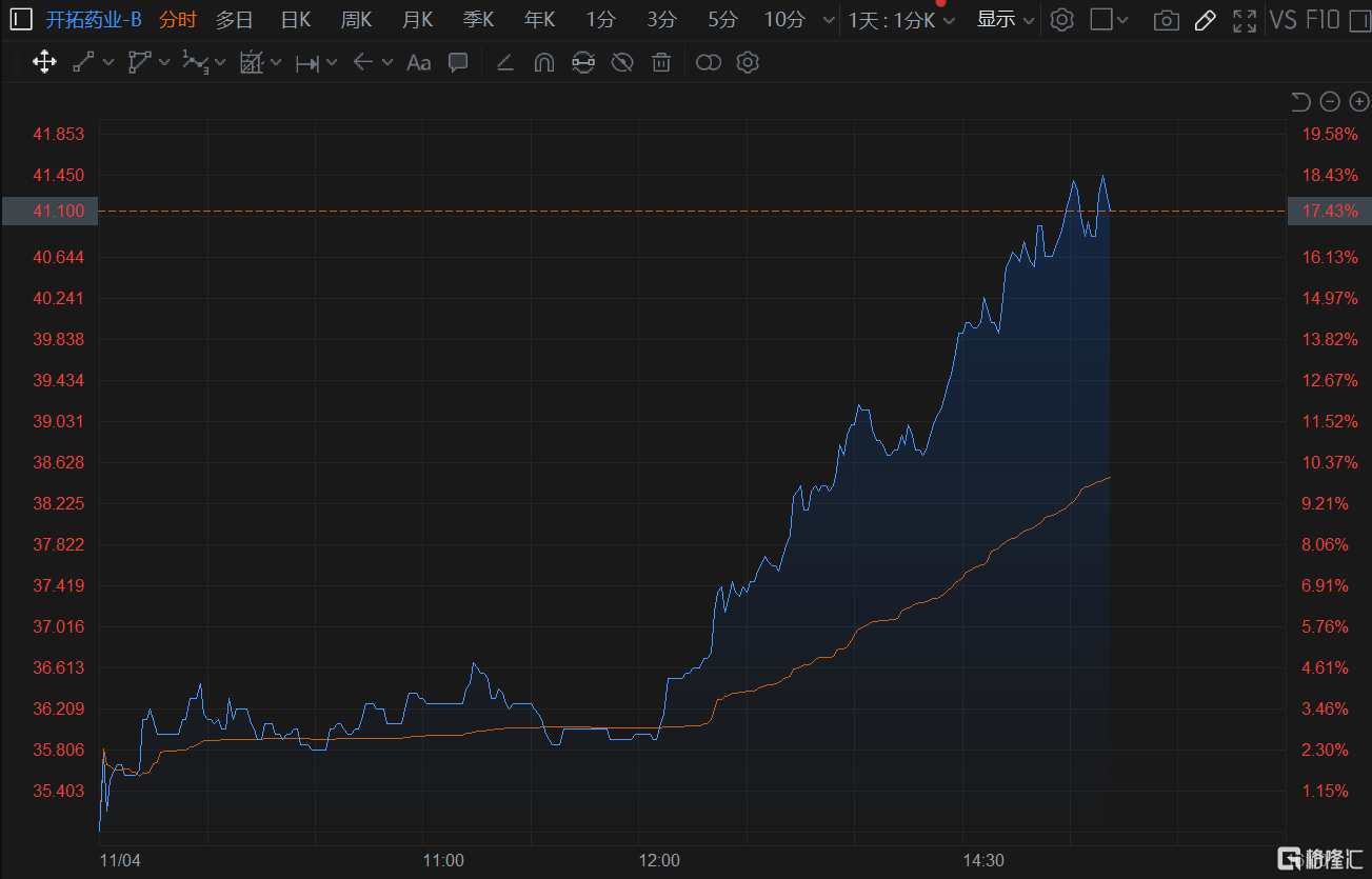 开拓药业(09939.HK)午后持续走强，涨幅扩大至18%现报41.25港元