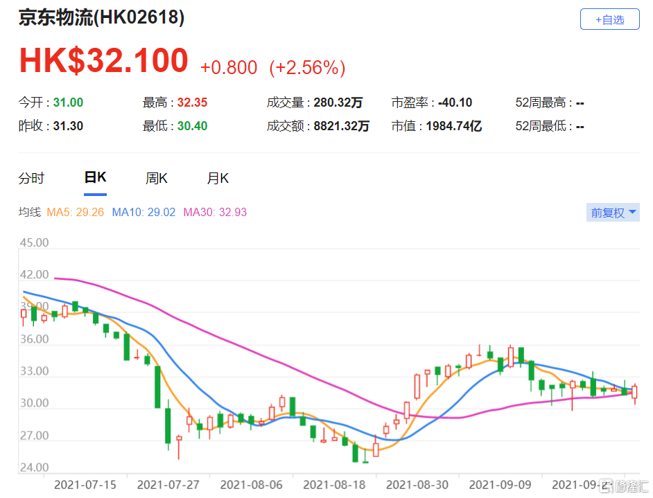 大和：上调京东物流(2618.HK)目标价至37港元 该股现报32.1港元