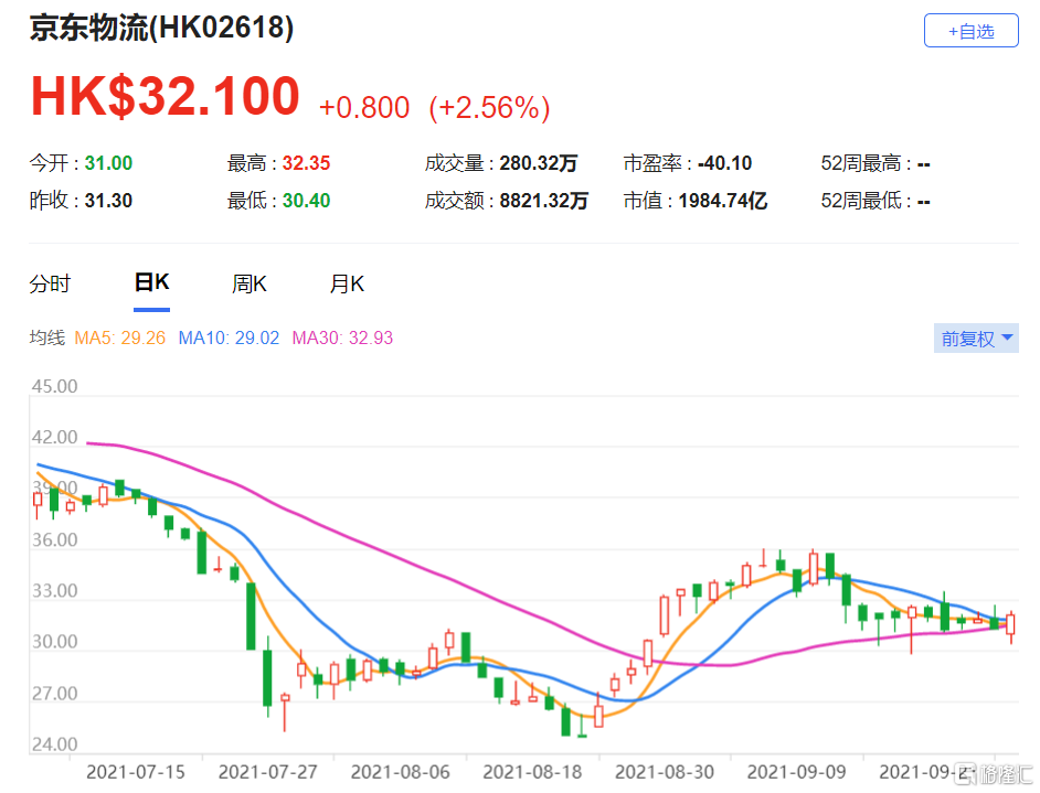 大和 上调京东物流 2618 Hk 目标价至37港元评级 买入 格隆汇