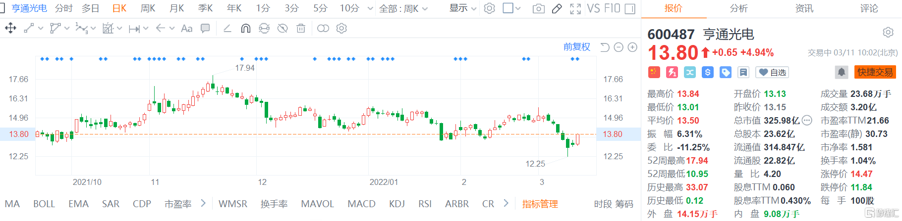 亨通光电(600487.SH)股价继续回升 现报13.8元涨幅4.9%