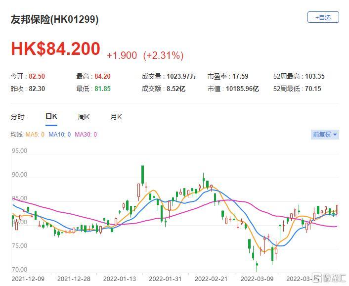 友邦保险(1299.HK)涨2.31%报84.2港元 总市值10186亿港元