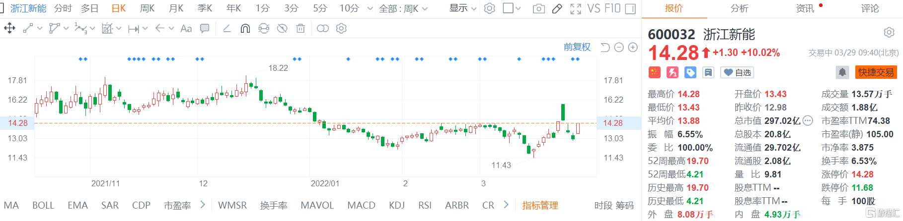 浙江新能(600032.SH)高开高走涨停报14.28元 总市值297亿
