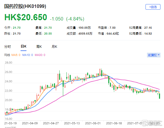 大摩：降国药控股(1099.HK)目标价至30.6港元 最新市值644亿港元