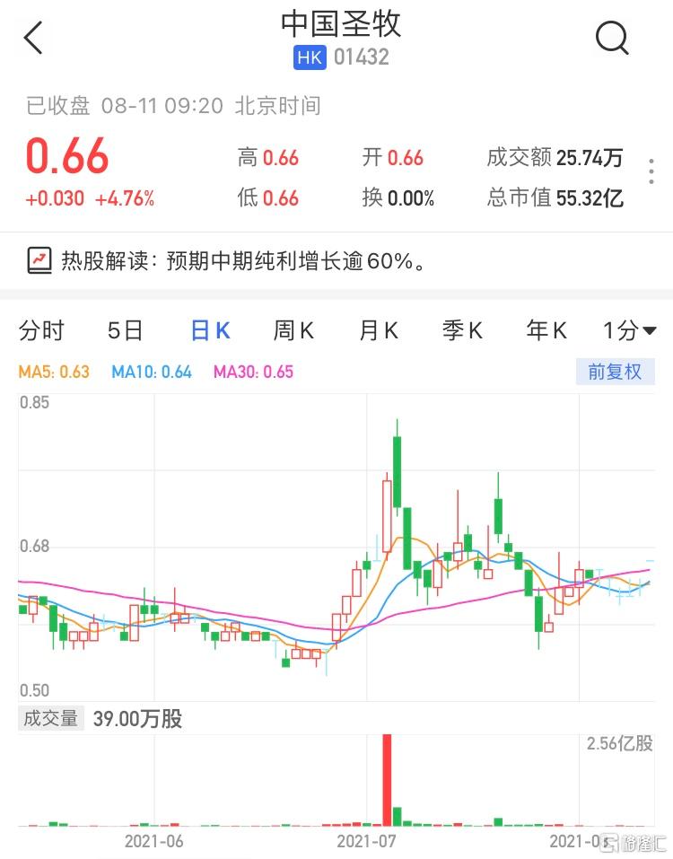 中国圣牧(1432.HK)高开4.76% 最新市值55亿港元