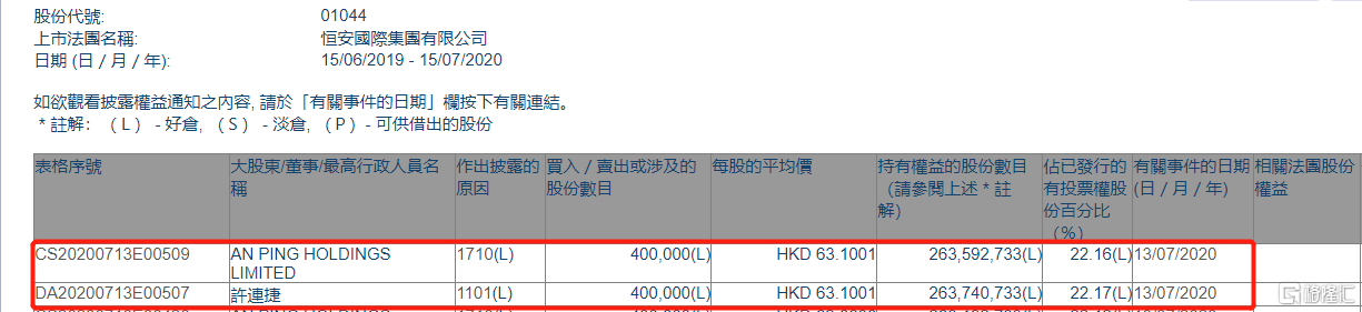 恒安国际(01044.hk)获行政总裁许连捷增持40万股