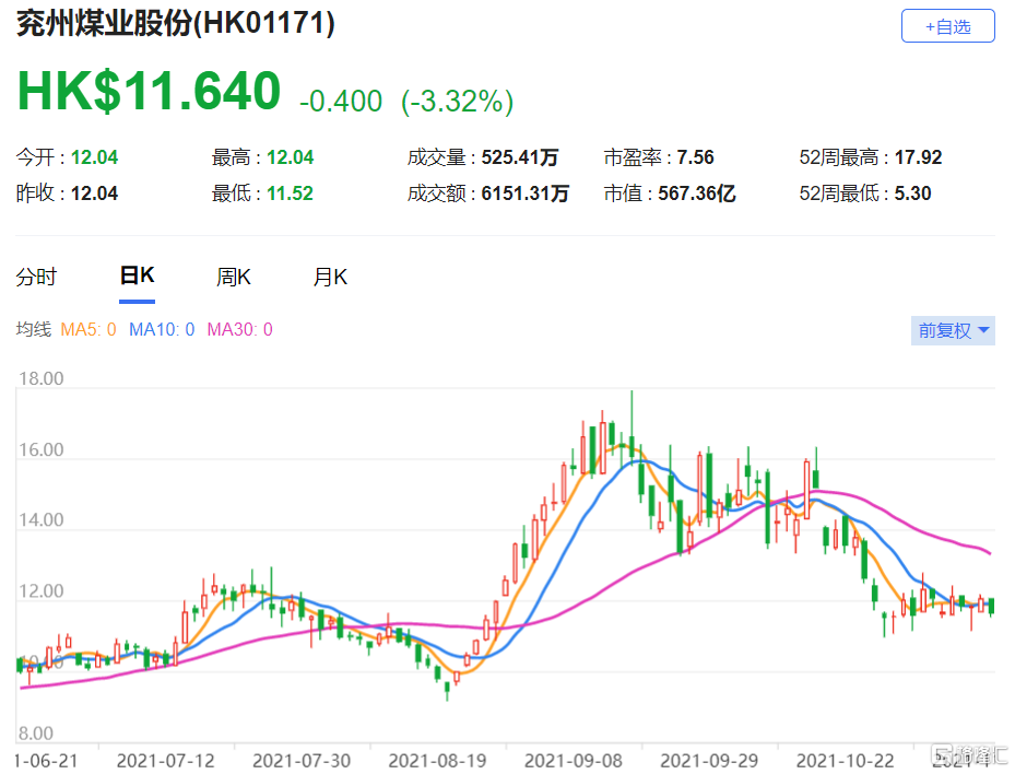 兖州煤业(1171.HK)目标价大幅调低至9.5港元 预期今年第四季炼焦煤价格或将放缓
