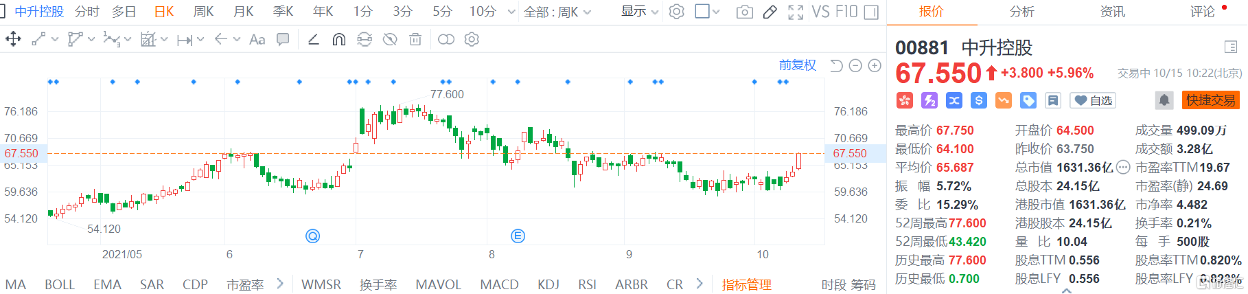 中升控股(0881.HK)股价继续走强，现报67.55港元，涨幅5.96%