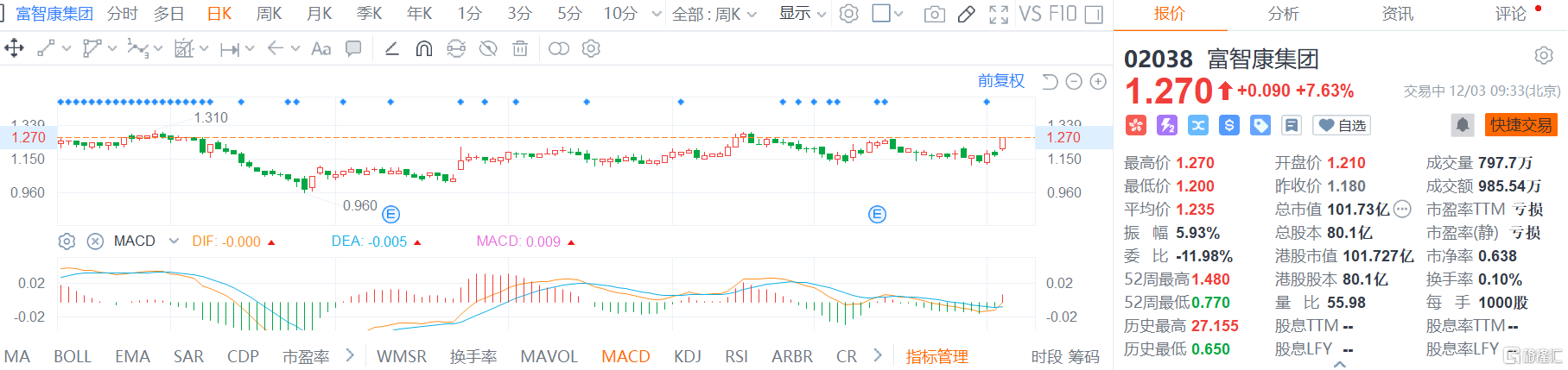 富智康集团(2038.HK)股价快速拉升，现报1.27港元涨幅7.6%