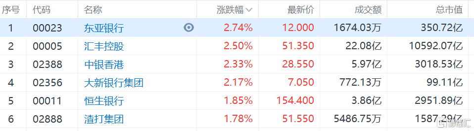 香港本地银行股普涨，东亚银行涨2.75%领涨