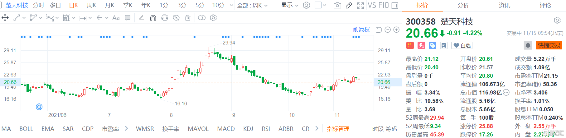 楚天科技(300358.SZ)股价弱势震荡，现报20.66元跌幅4.2%
