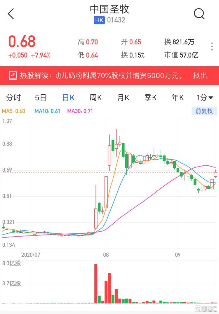 港股异动 中国圣牧(1432.hk)续涨近8 暂两日连升累涨超21%