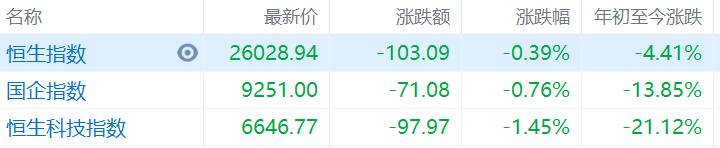 港股高开低走，恒指午间收跌0.39%报26028点