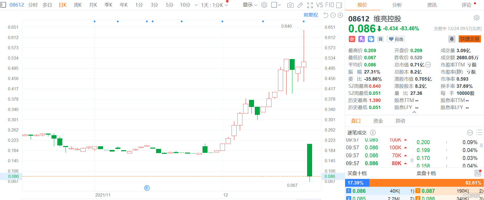 维亮控股(8612.HK)现跌幅扩大至83.46%报0.086港元 总市值仅剩7100万港元