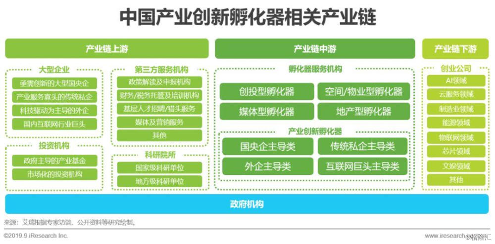 2019年中国产业创新孵化器行业研究报告初创企业大量涌现需求日盛