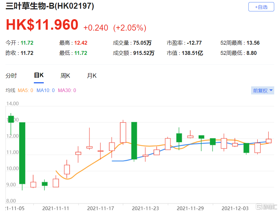 三叶草生物-B(2197.HK)公司估值36亿美元 目标价22.83港元