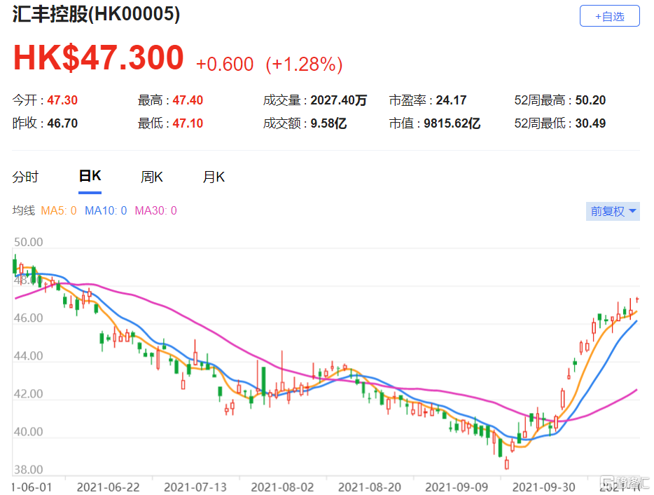 汇丰控股(0005.HK)现报47.3港元，总市值9815.62亿港元
