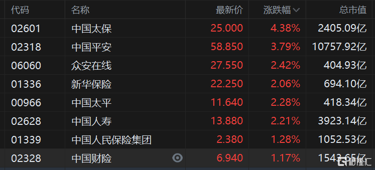 中国太保涨4.38%领涨，中国平安涨3.79%