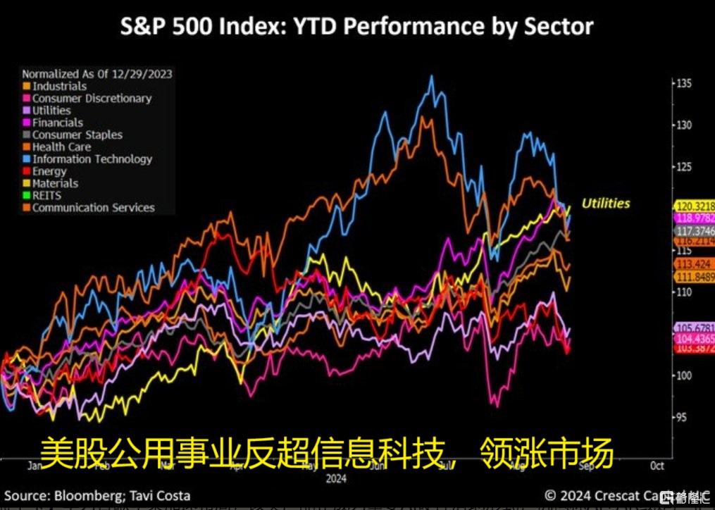 22 美股公用事业反超信息科技，领涨市场.jpg