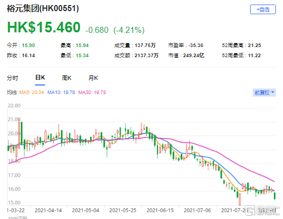 大和：重申裕元集团(0551.HK)跑赢大市评级 最新市值249亿港元
